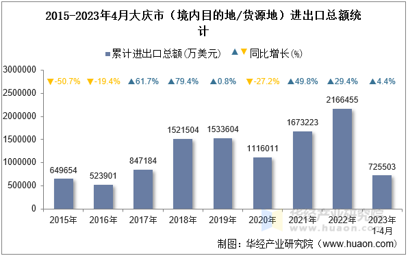 2015-2023年4月大庆市（境内目的地/货源地）进出口总额统计
