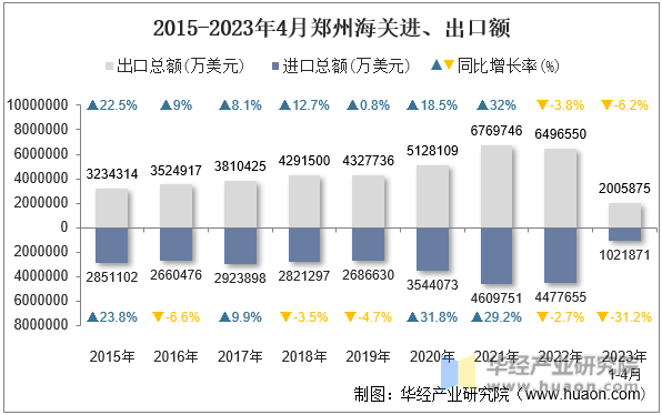 2015-2023年4月郑州海关进、出口额