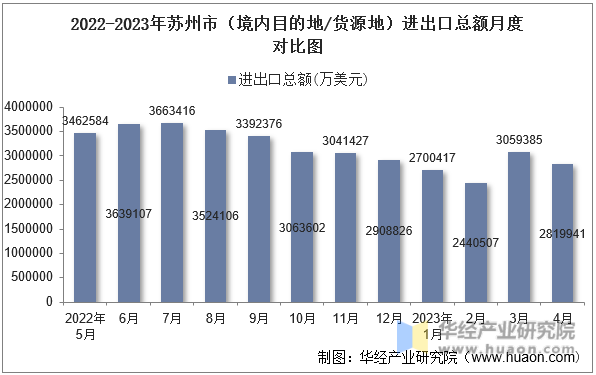2022-2023年苏州市（境内目的地/货源地）进出口总额月度对比图