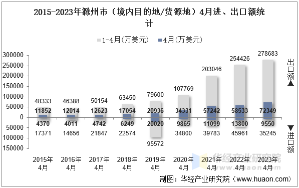 2015-2023年滁州市（境内目的地/货源地）4月进、出口额统计