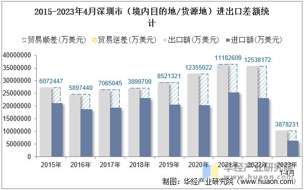 2015-2023年4月深圳市（境内目的地/货源地）进出口差额统计