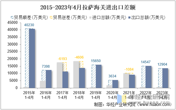 2015-2023年4月拉萨海关进出口差额