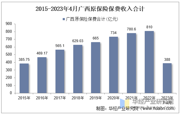 2015-2023年4月广西原保险保费收入合计