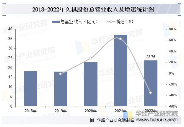 2018-2022年久祺股份总营业收入及增速统计图