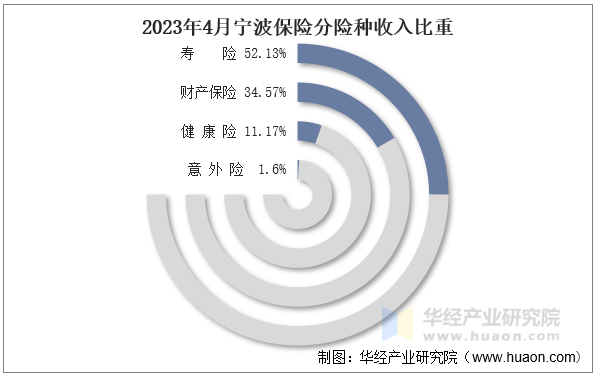 2023年4月宁波保险分险种收入比重