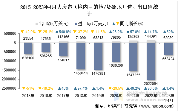 2015-2023年4月大庆市（境内目的地/货源地）进、出口额统计