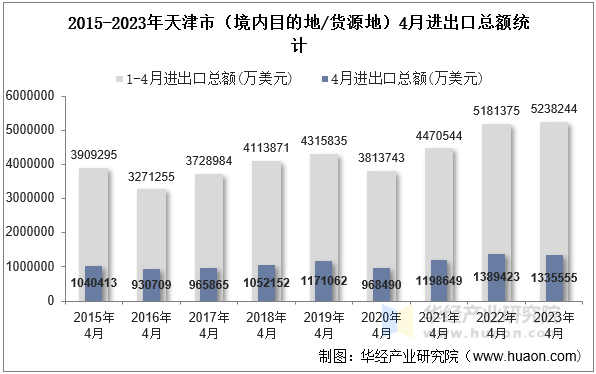 2015-2023年天津市（境内目的地/货源地）4月进出口总额统计