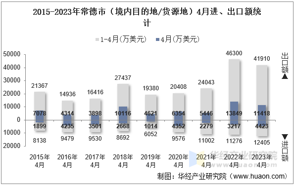 2015-2023年常德市（境内目的地/货源地）4月进、出口额统计