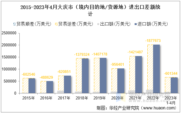 2015-2023年4月大庆市（境内目的地/货源地）进出口差额统计