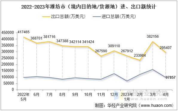 2022-2023年潍坊市（境内目的地/货源地）进、出口额统计