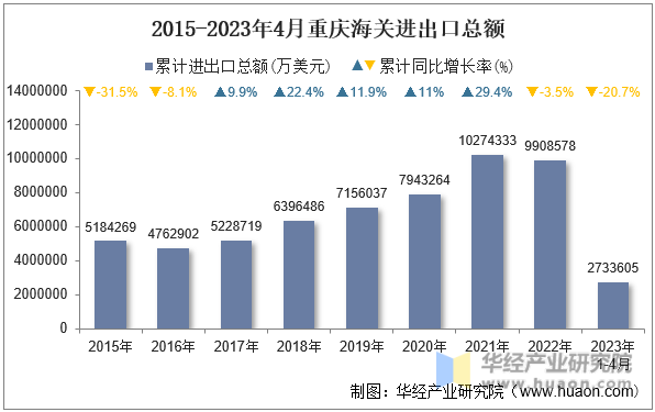 2015-2023年4月重庆海关进出口总额