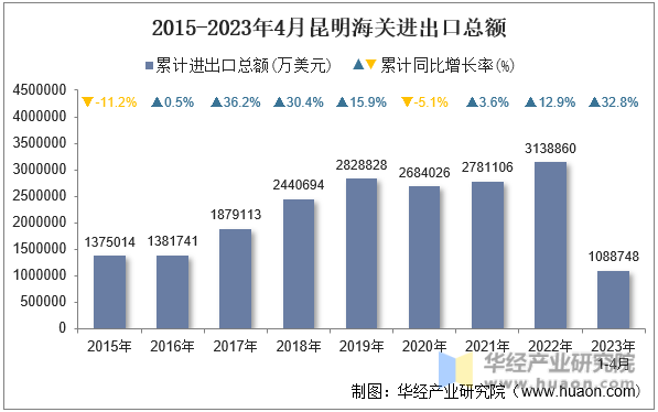 2015-2023年4月昆明海关进出口总额
