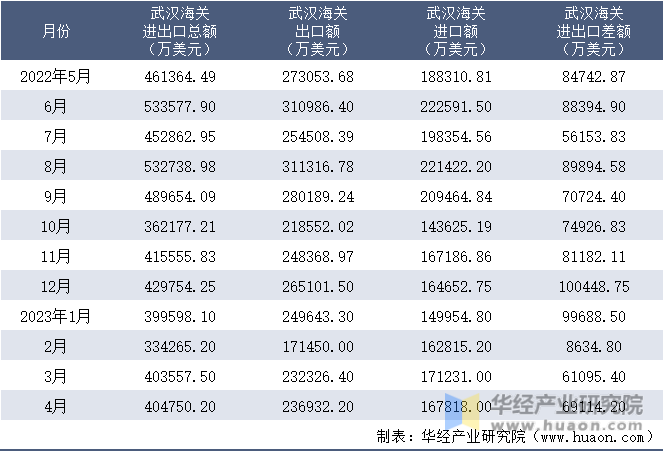 2022-2023年4月武汉海关进出口月度情况统计表