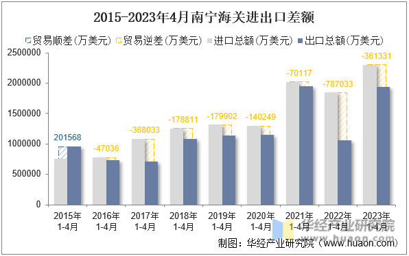 2015-2023年4月南宁海关进出口差额