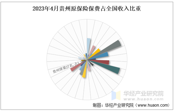 2023年4月贵州原保险保费占全国收入比重