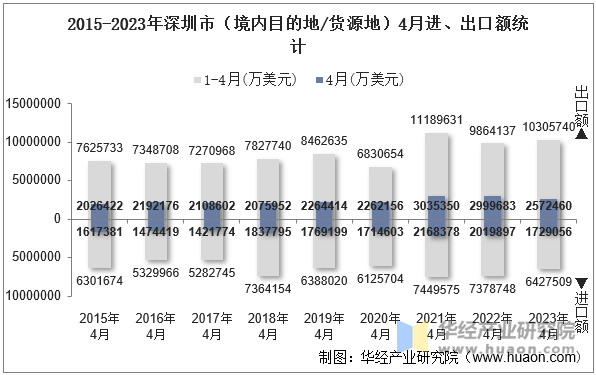 2015-2023年深圳市（境内目的地/货源地）4月进、出口额统计