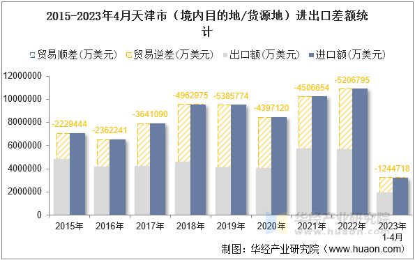 2015-2023年4月天津市（境内目的地/货源地）进出口差额统计