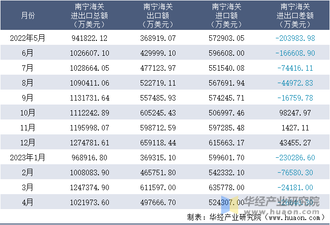 2022-2023年4月南宁海关进出口月度情况统计表