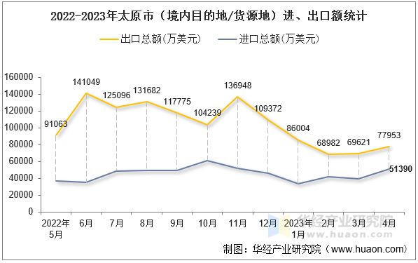 2022-2023年太原市（境内目的地/货源地）进、出口额统计