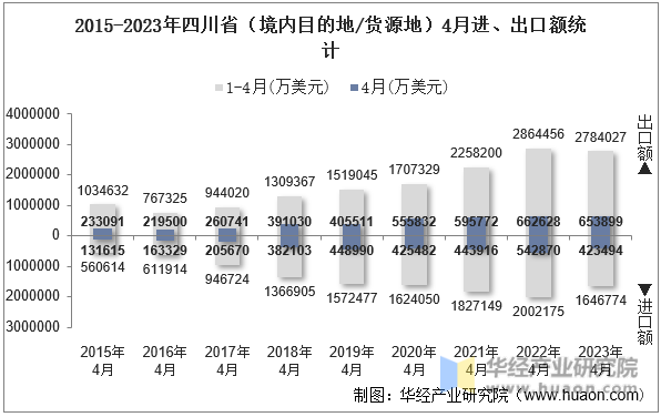 2015-2023年四川省（境内目的地/货源地）4月进、出口额统计