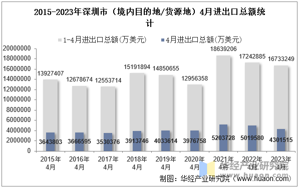 2015-2023年深圳市（境内目的地/货源地）4月进出口总额统计