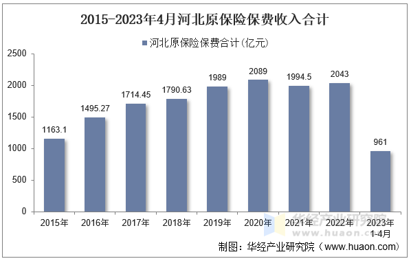 2015-2023年4月河北原保险保费收入合计