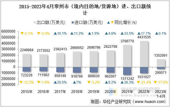 2015-2023年4月常州市（境内目的地/货源地）进、出口额统计