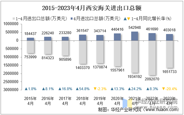 2015-2023年4月西安海关进出口总额
