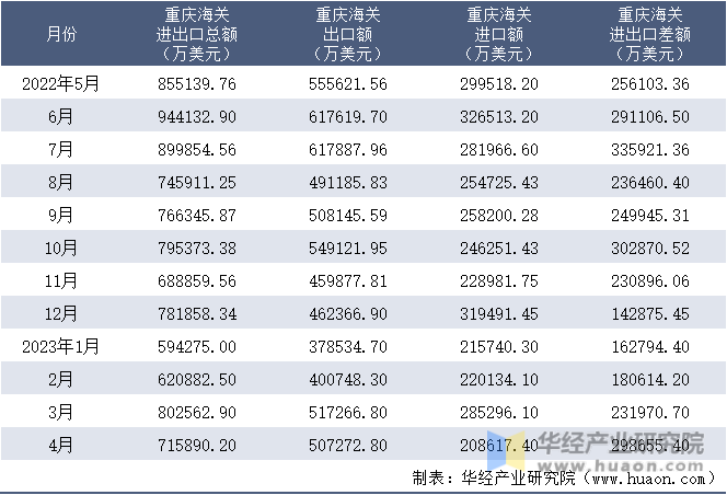 2022-2023年4月重庆海关进出口月度情况统计表