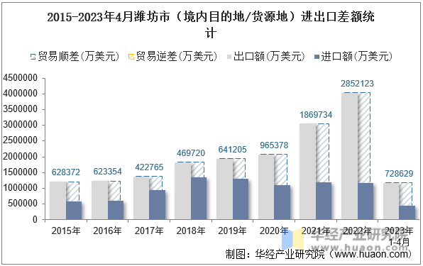 2015-2023年4月潍坊市（境内目的地/货源地）进出口差额统计