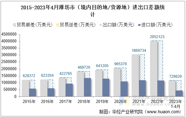 2015-2023年4月潍坊市（境内目的地/货源地）进出口差额统计