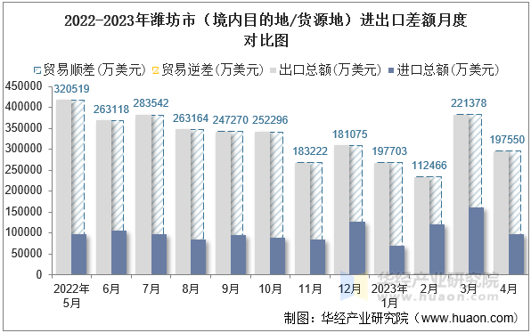 2022-2023年潍坊市（境内目的地/货源地）进出口差额月度对比图