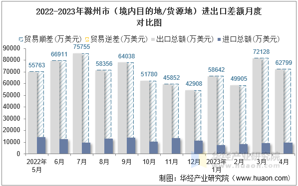 2022-2023年滁州市（境内目的地/货源地）进出口差额月度对比图