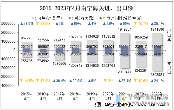 2015-2023年4月南宁海关进、出口额