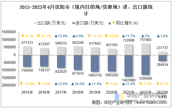 2015-2023年4月沈阳市（境内目的地/货源地）进、出口额统计