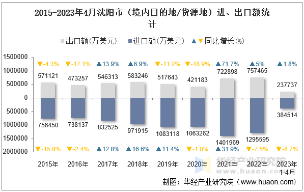 2015-2023年4月沈阳市（境内目的地/货源地）进、出口额统计