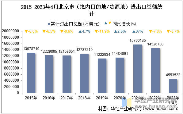 2015-2023年4月北京市（境内目的地/货源地）进出口总额统计