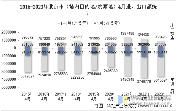 2015-2023年北京市（境内目的地/货源地）4月进、出口额统计