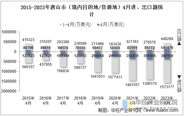 2015-2023年唐山市（境内目的地/货源地）4月进、出口额统计