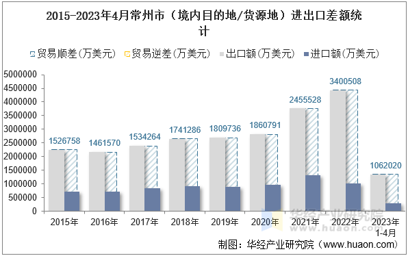 2015-2023年4月常州市（境内目的地/货源地）进出口差额统计