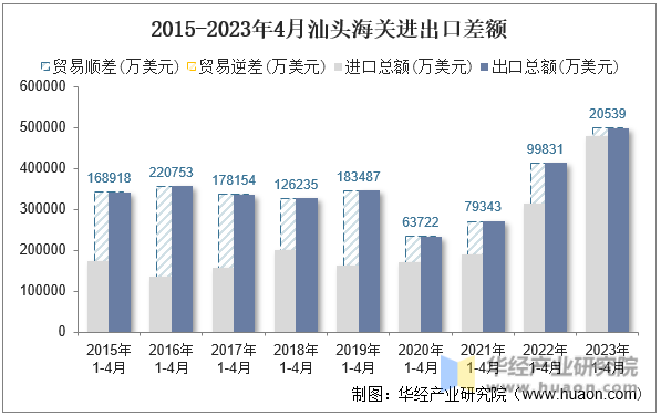 2015-2023年4月汕头海关进出口差额