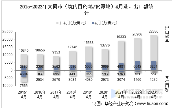 2015-2023年大同市（境内目的地/货源地）4月进、出口额统计