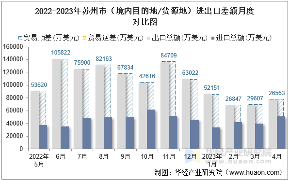 2022-2023年太原市（境内目的地/货源地）进出口差额月度对比图