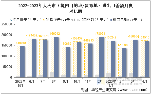 2022-2023年大庆市（境内目的地/货源地）进出口差额月度对比图