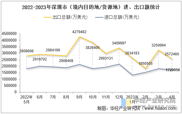 2022-2023年深圳市（境内目的地/货源地）进、出口额统计