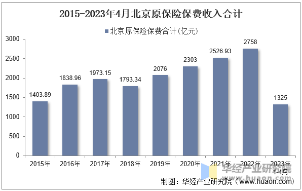 2015-2023年4月北京原保险保费收入合计