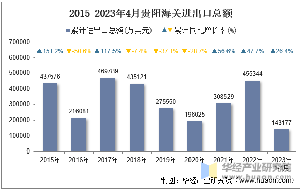 2015-2023年4月贵阳海关进出口总额