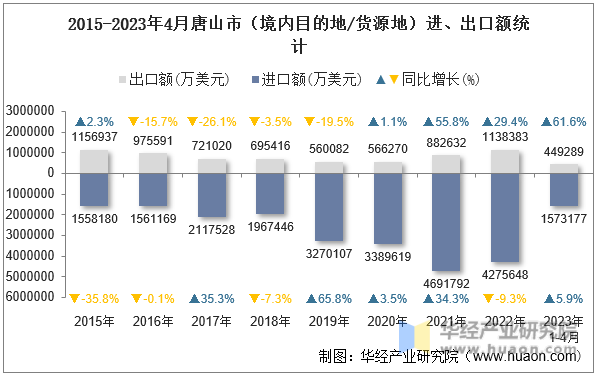 2015-2023年4月唐山市（境内目的地/货源地）进、出口额统计