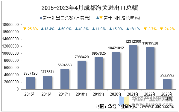 2015-2023年4月成都海关进出口总额