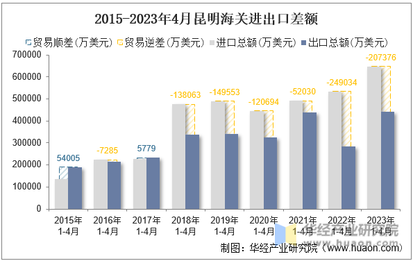 2015-2023年4月昆明海关进出口差额